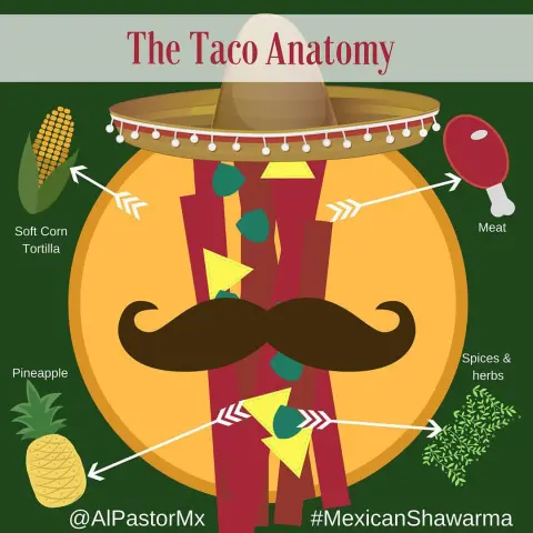 The taco anatomy #mexicanshawarma #tacos #jeddah